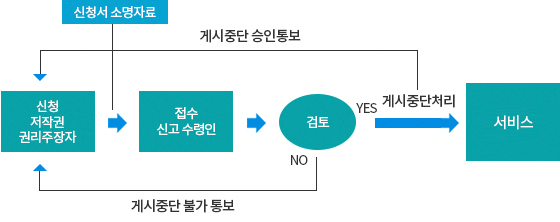 저작물 게시중단 요청 업무처리 절차